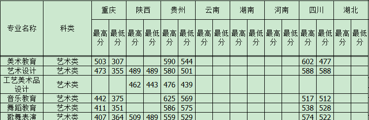 2022重庆幼儿师范高等专科学校艺术类录取分数线（含2020-2021历年）