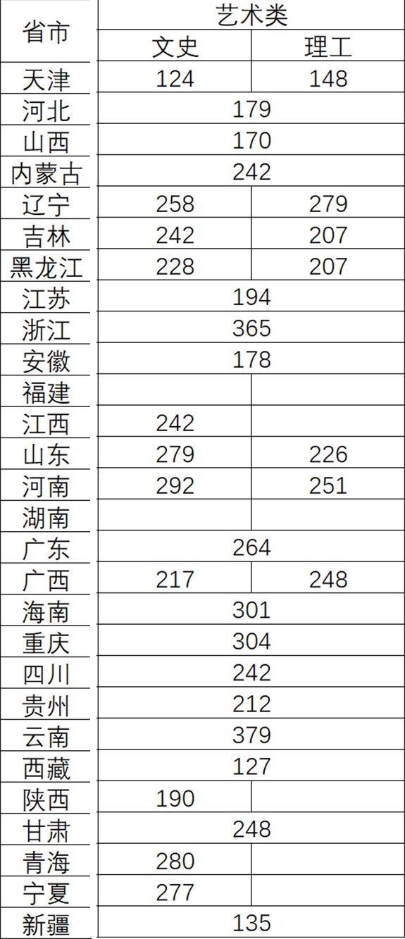 2019天津轻工职业技术学院艺术类录取分数线（含2017-2018历年）