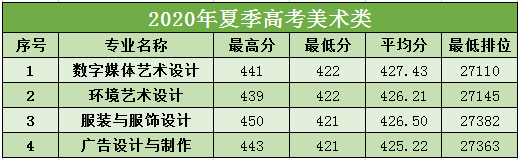 2022广州工程技术职业学院艺术类录取分数线（含2020-2021历年）