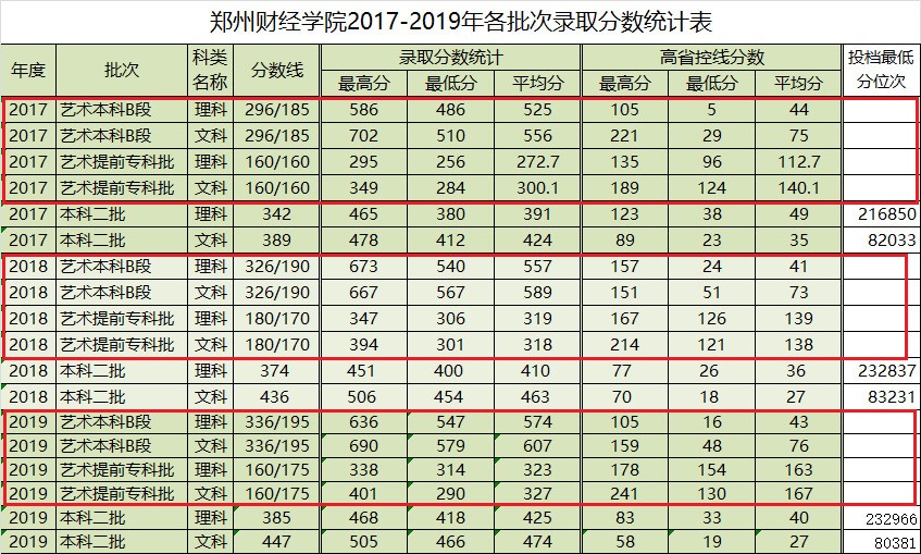 2021郑州财经学院艺术类录取分数线（含2019-2020历年）
