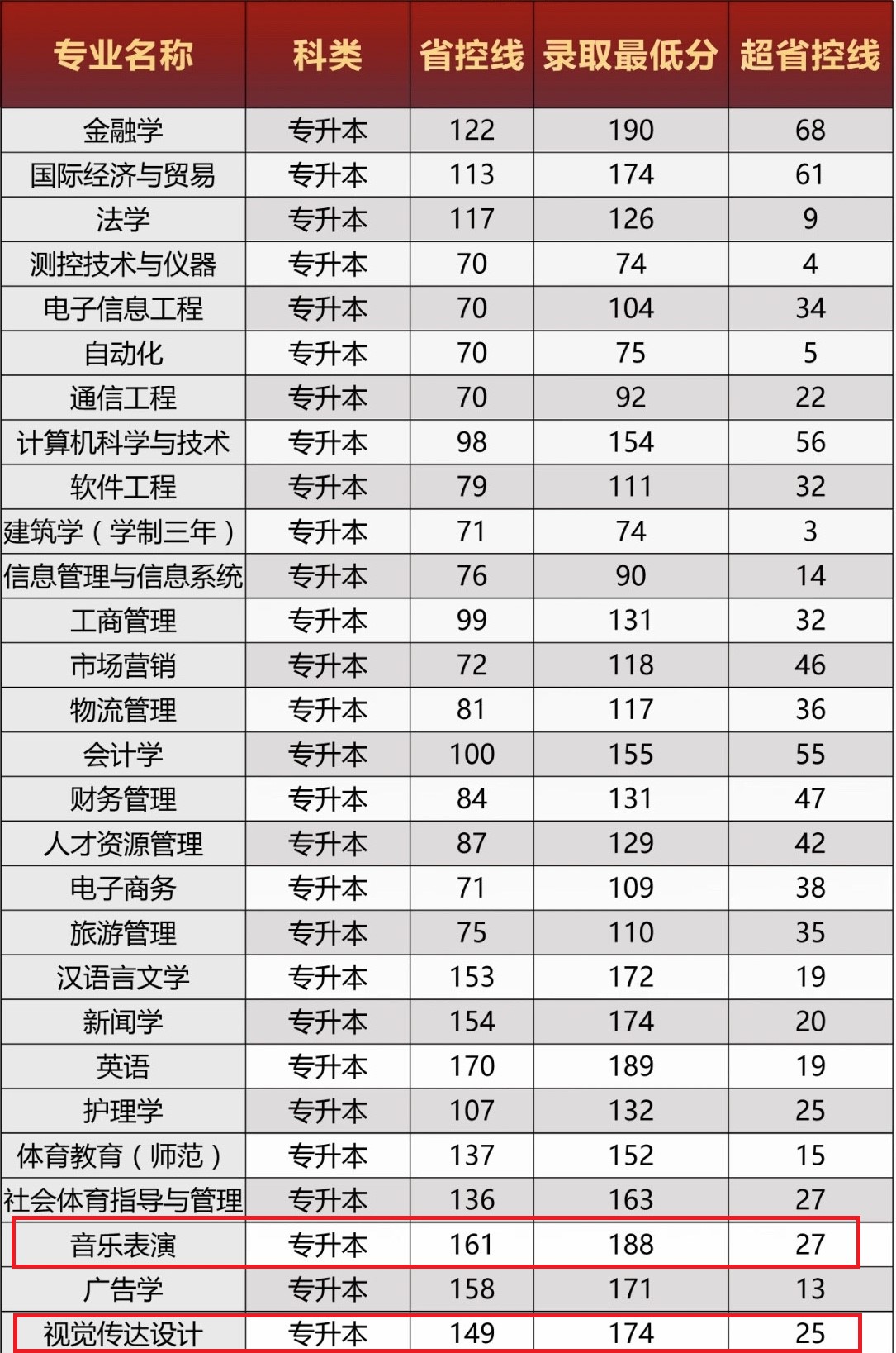 2022郑州西亚斯学院艺术类录取分数线（含2020-2021历年）