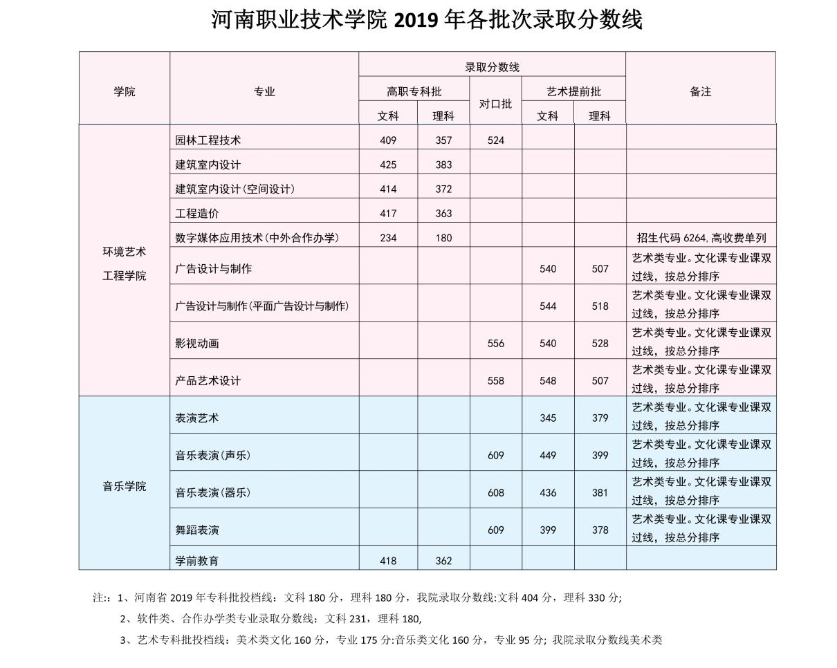 2022河南职业技术学院艺术类录取分数线（含2020-2021历年）
