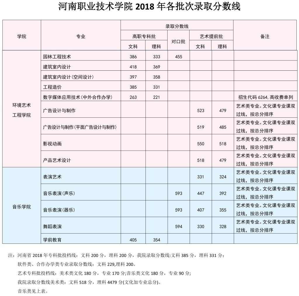 2022河南职业技术学院艺术类录取分数线（含2020-2021历年）