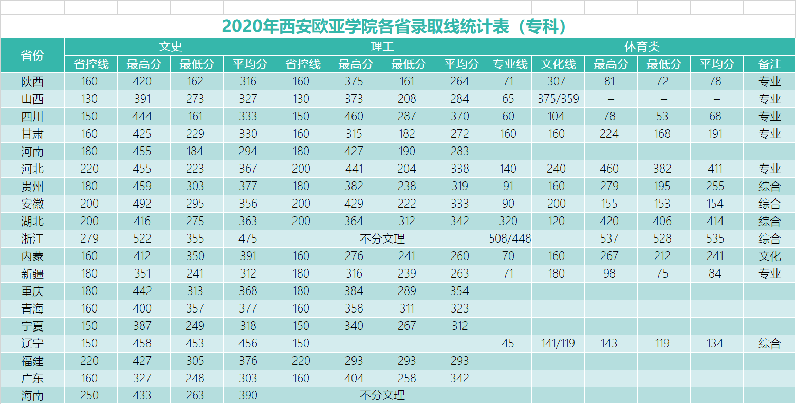 2022西安欧亚学院录取分数线（含2020-2021历年）