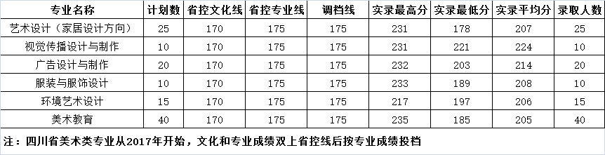 2020四川城市职业学院艺术类录取分数线（含2017-2019历年）