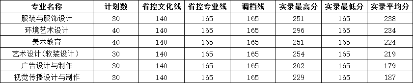 2020四川城市职业学院艺术类录取分数线（含2017-2019历年）
