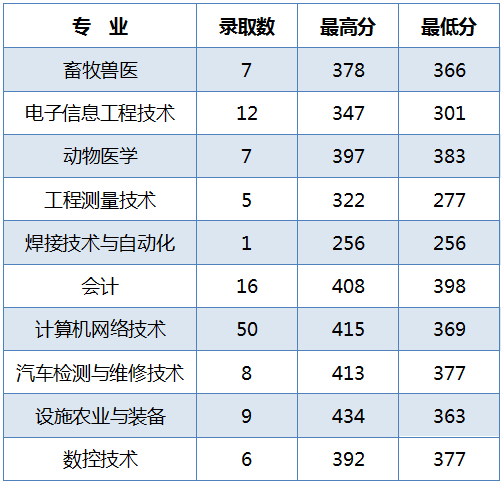2022黑龙江农业工程职业学院录取分数线（含2020-2021历年）
