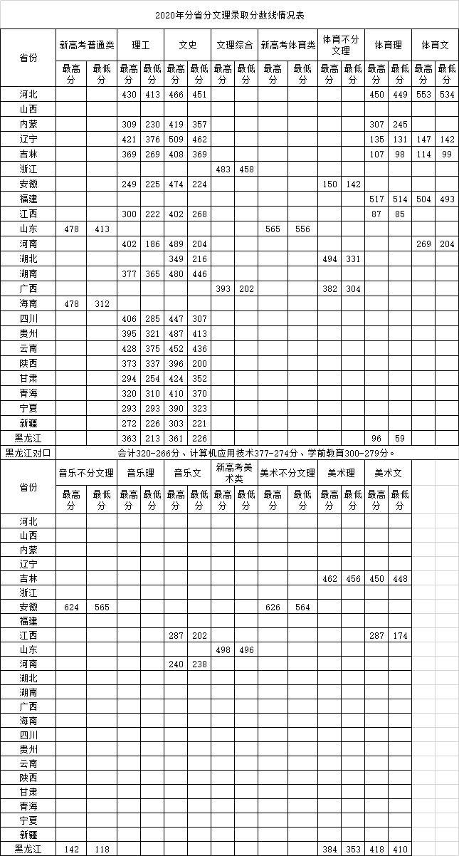 2022鹤岗师范高等专科学校录取分数线（含2020-2021历年）