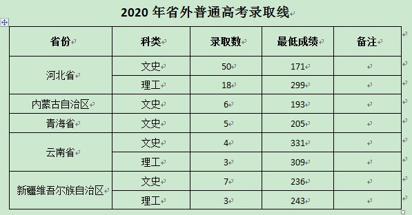 2021山西林业职业技术学院录取分数线（含2019-2020历年）