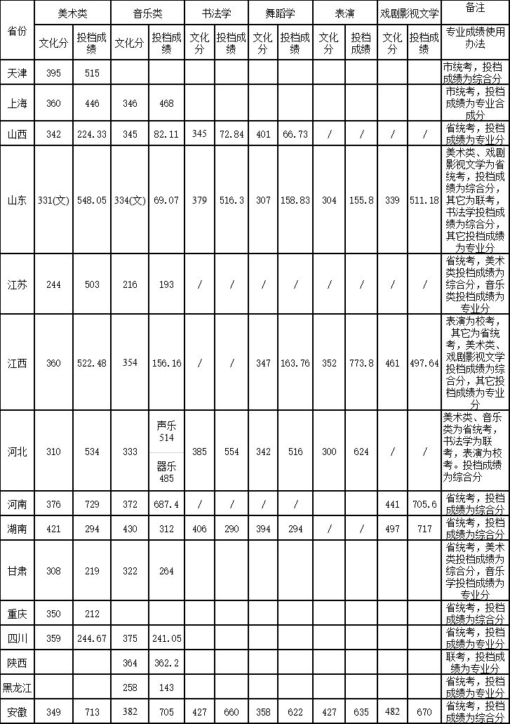 2022淮北师范大学录取分数线（含2020-2021历年）