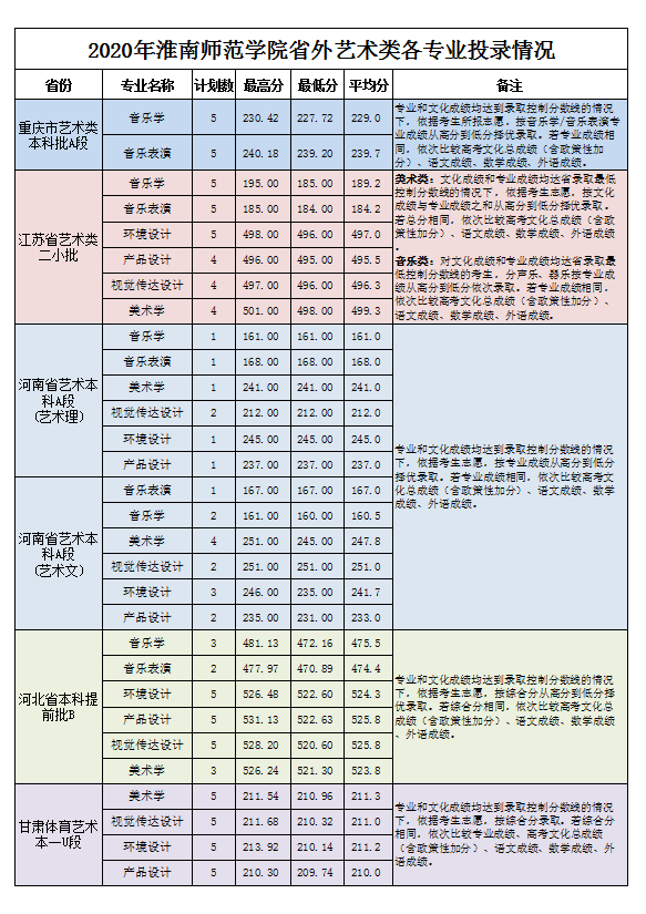 2022淮南师范学院艺术类录取分数线（含2020-2021历年）