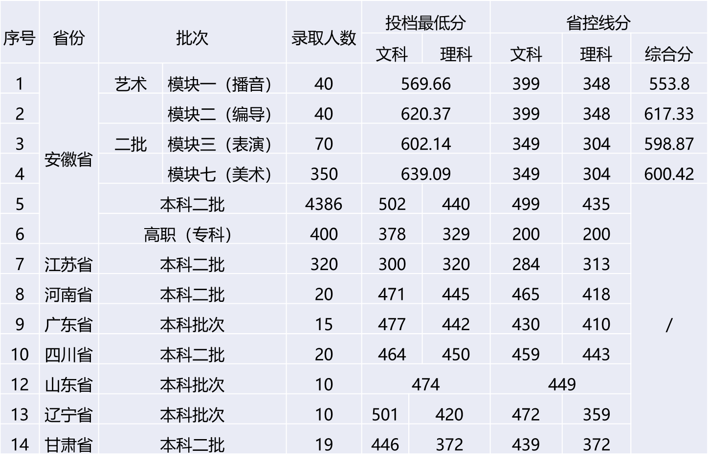 2022安徽新华学院录取分数线（含2020-2021历年）