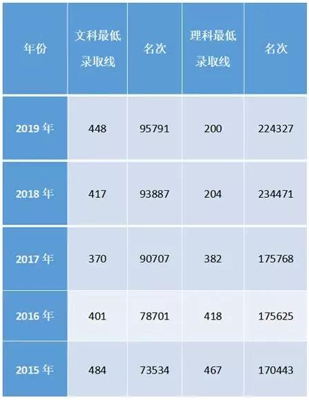 2021安徽工商职业学院录取分数线（含2019-2020历年）