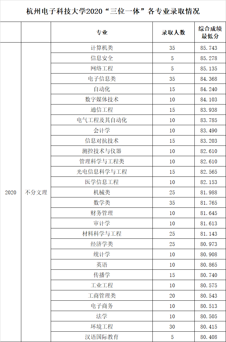 2022杭州电子科技大学录取分数线（含2020-2021历年）