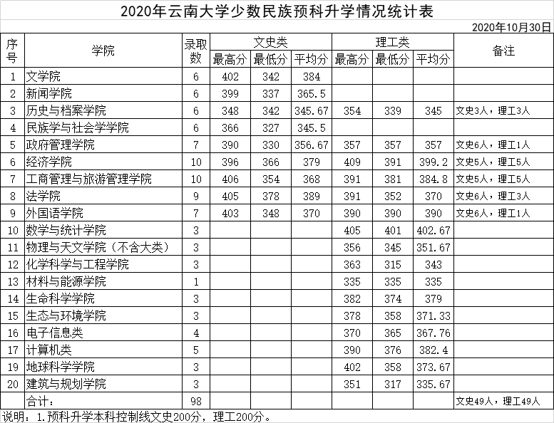 2022云南大学录取分数线（含2020-2021历年）