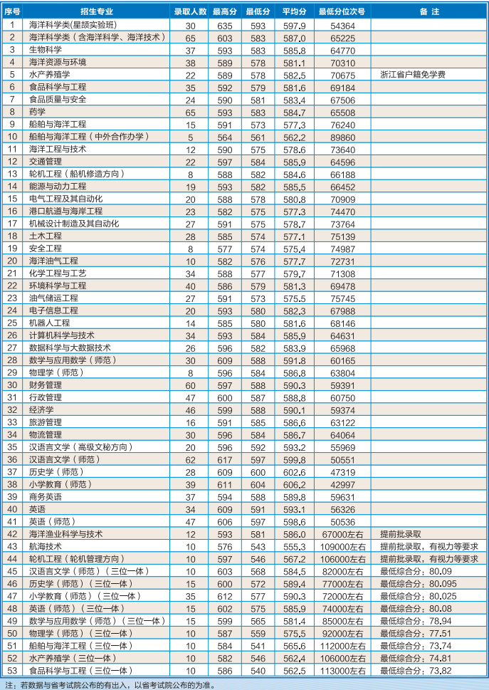 2022浙江海洋大学录取分数线（含2020-2021历年）