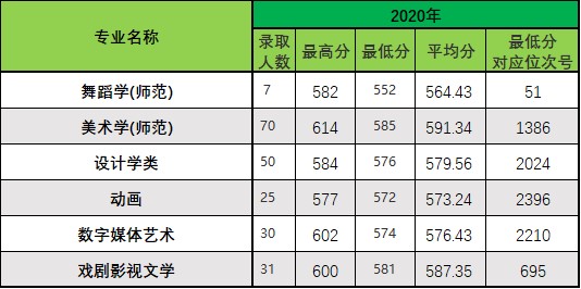 2022浙江师范大学艺术类录取分数线（含2020-2021历年）