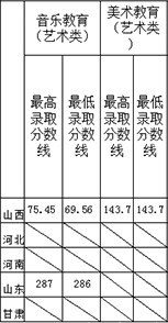 2021阳泉师范高等专科学校艺术类录取分数线（含2019-2020历年）