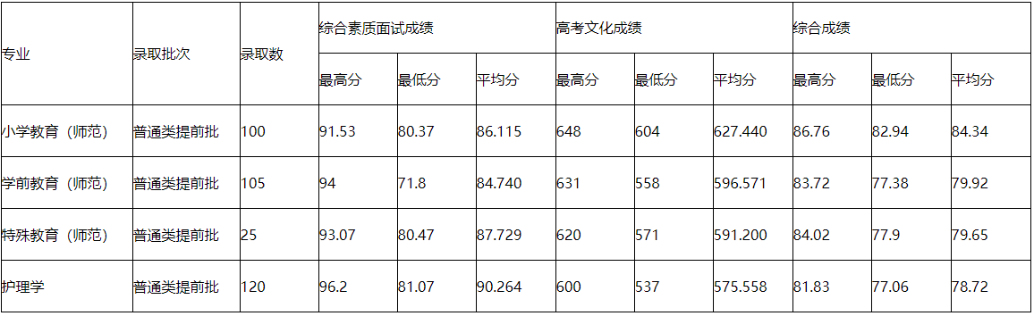 2022杭州师范大学录取分数线（含2020-2021历年）