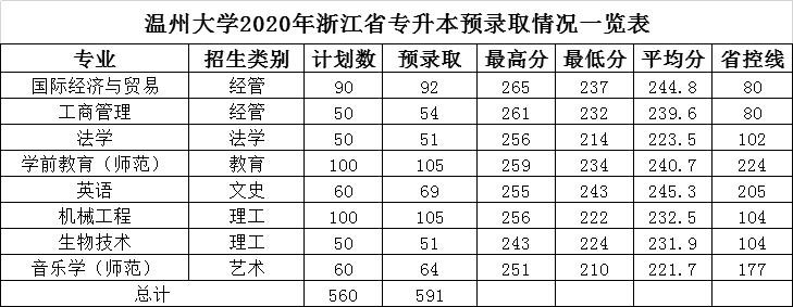 2022温州大学录取分数线（含2020-2021历年）