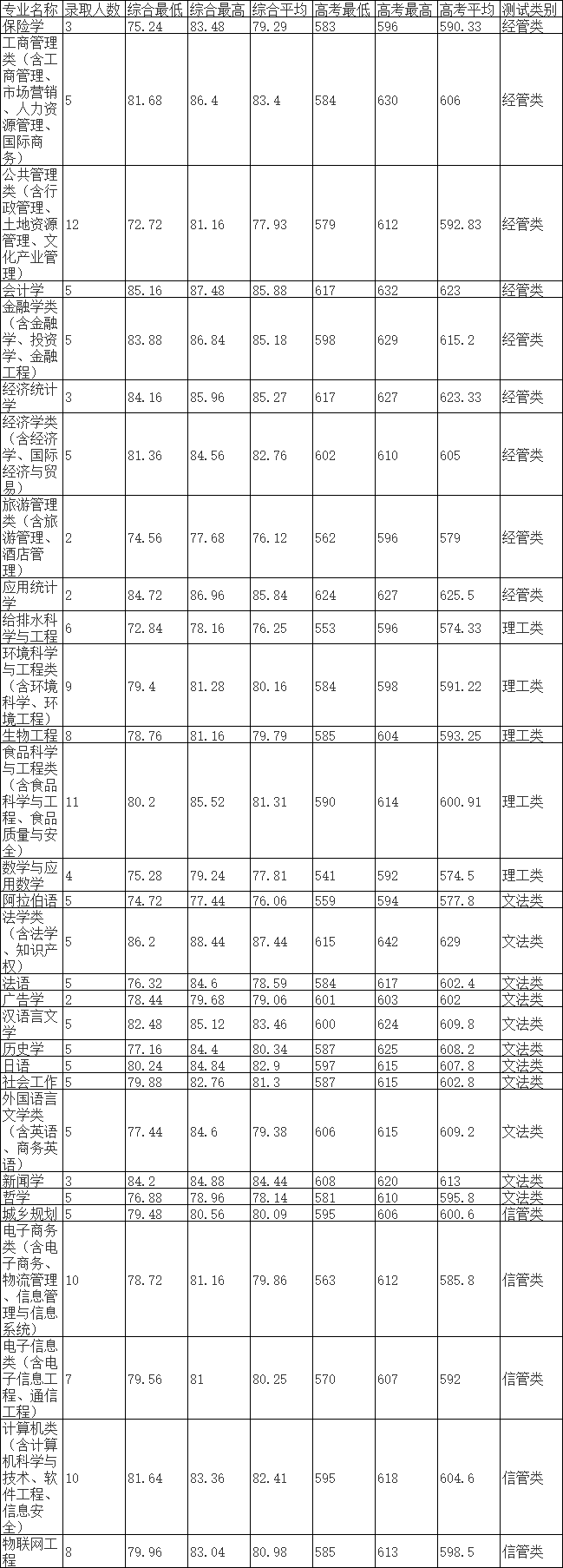 2022浙江工商大学录取分数线（含2020-2021历年）