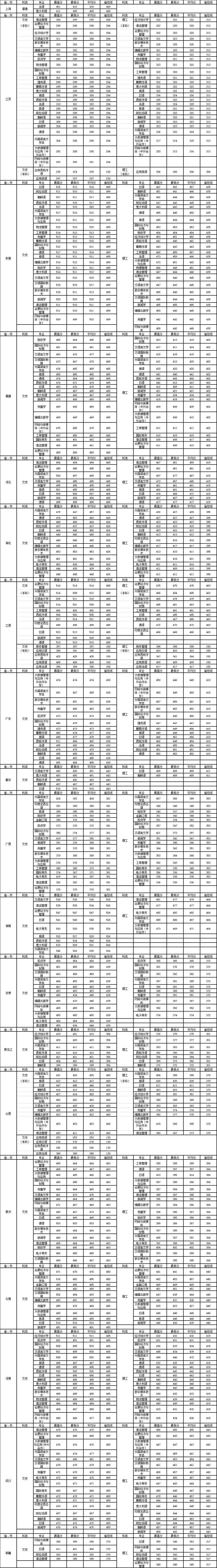 2022浙江越秀外国语学院录取分数线（含2020-2021历年）