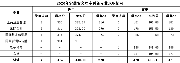2022温州商学院录取分数线（含2020-2021历年）