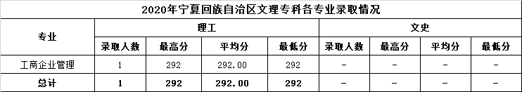 2022温州商学院录取分数线（含2020-2021历年）