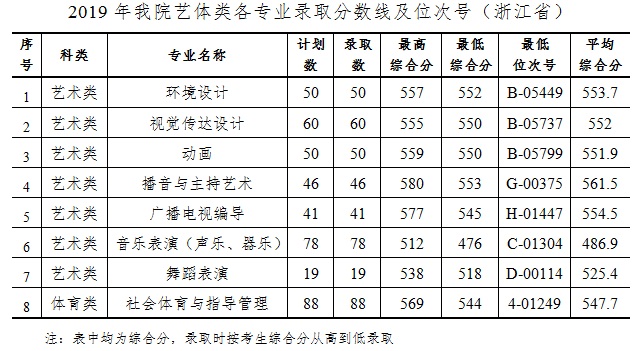 2020杭州师范大学钱江学院录取分数线（含2018-2019历年）