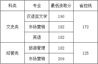 2020杭州师范大学钱江学院录取分数线（含2018-2019历年）