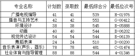 2020杭州师范大学钱江学院分数线是多少分（含各专业录取分数线）