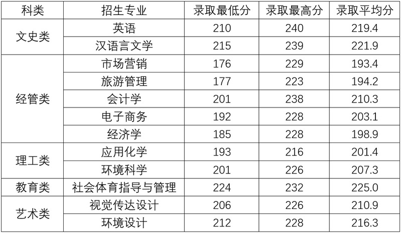 2020杭州师范大学钱江学院分数线是多少分（含各专业录取分数线）