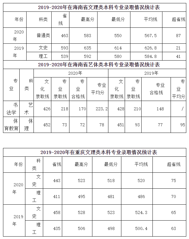 2022咸阳师范学院录取分数线（含2020-2021历年）
