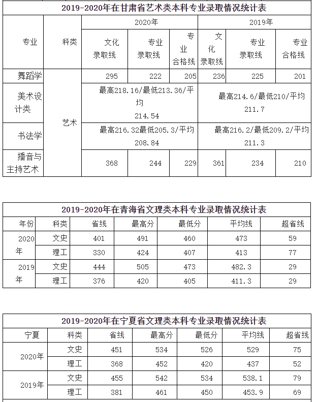 2022咸阳师范学院录取分数线（含2020-2021历年）