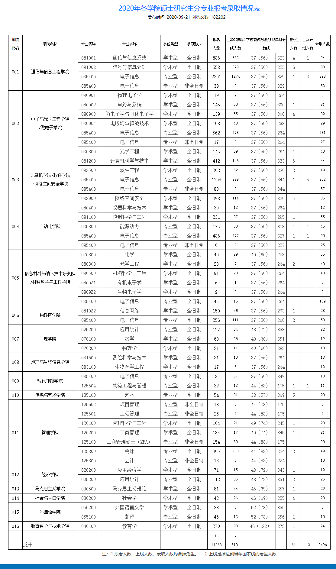 2023南京邮电大学考研报录比（含2021-2022历年）