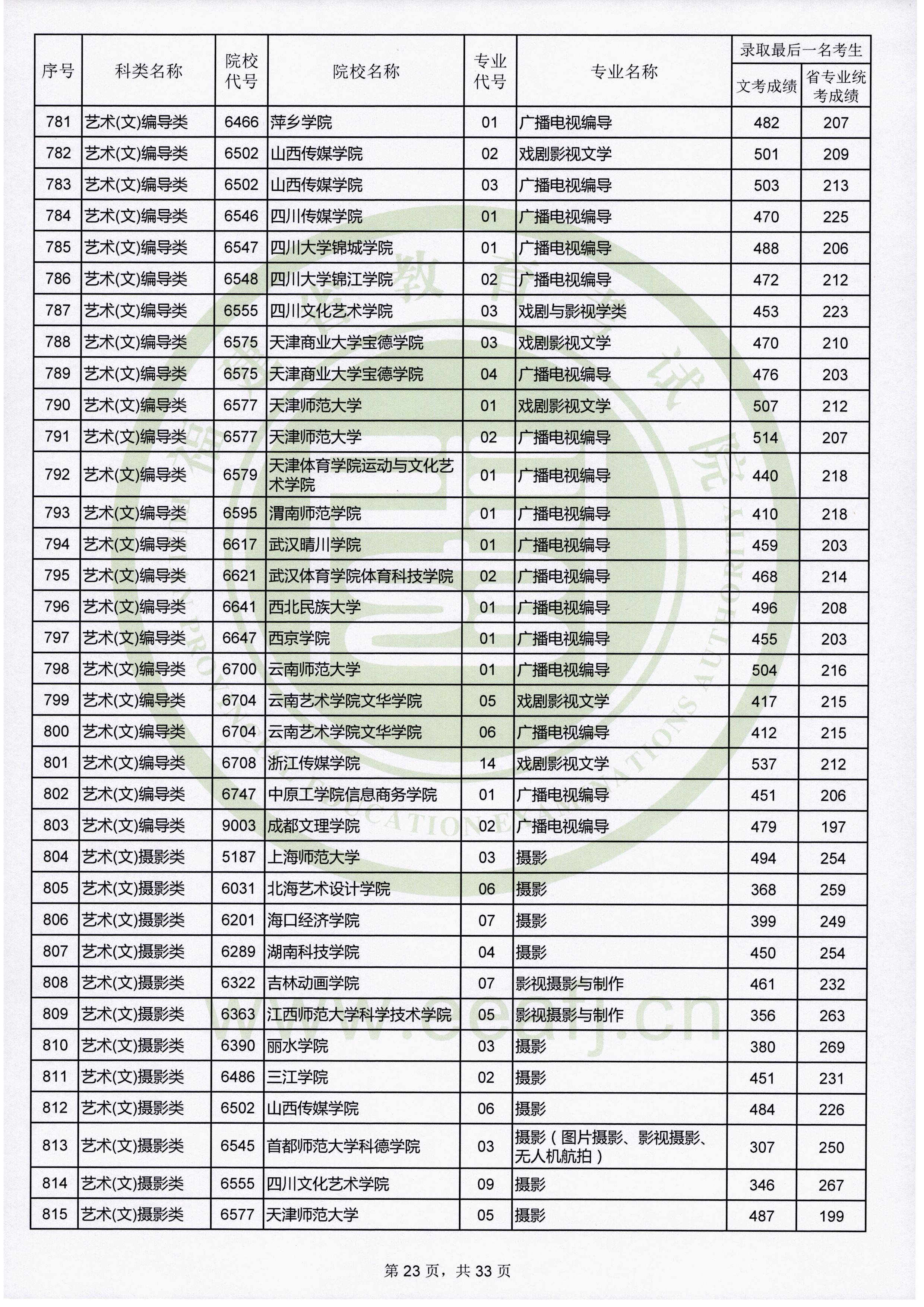 2019年福建艺术类投档分数线（艺术本科B批）