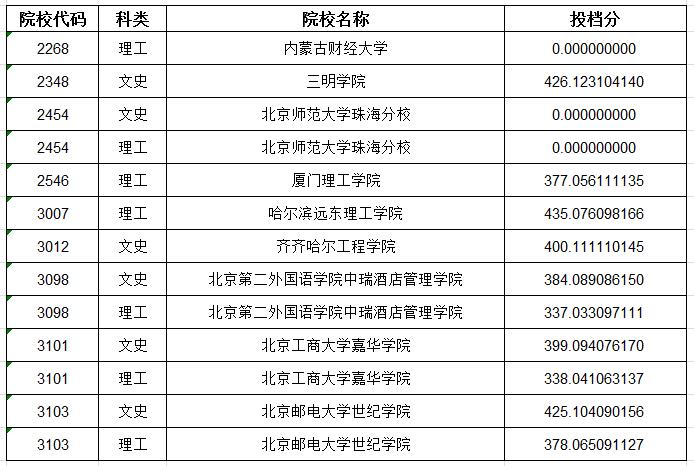 2020年黑龙江二本投档分数线（A段）