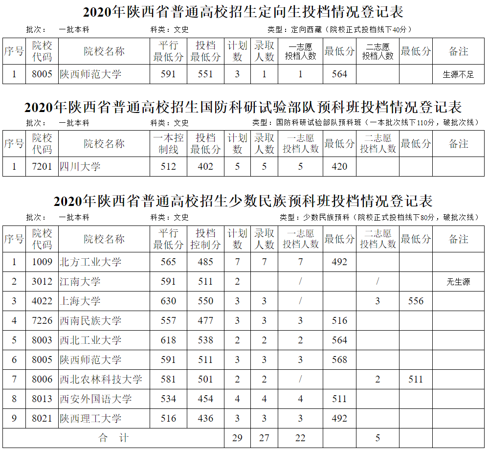 2020年陕西一本投档分数线（文科-定向生、少数民族预科班、预科班）