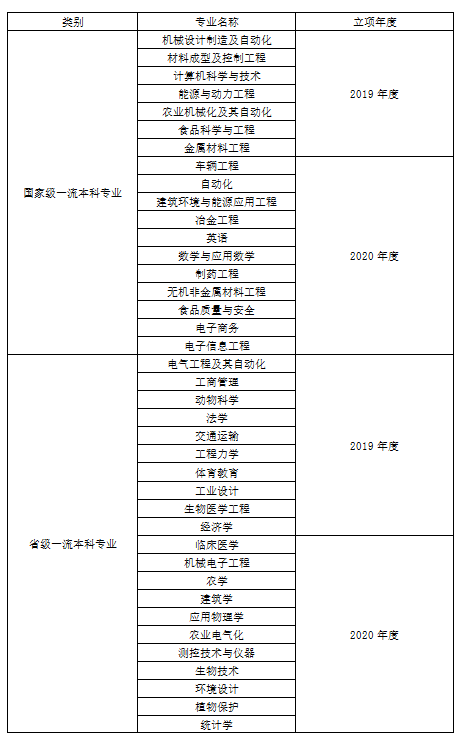 河南科技大学一流本科专业建设点名单（国家级+省级）