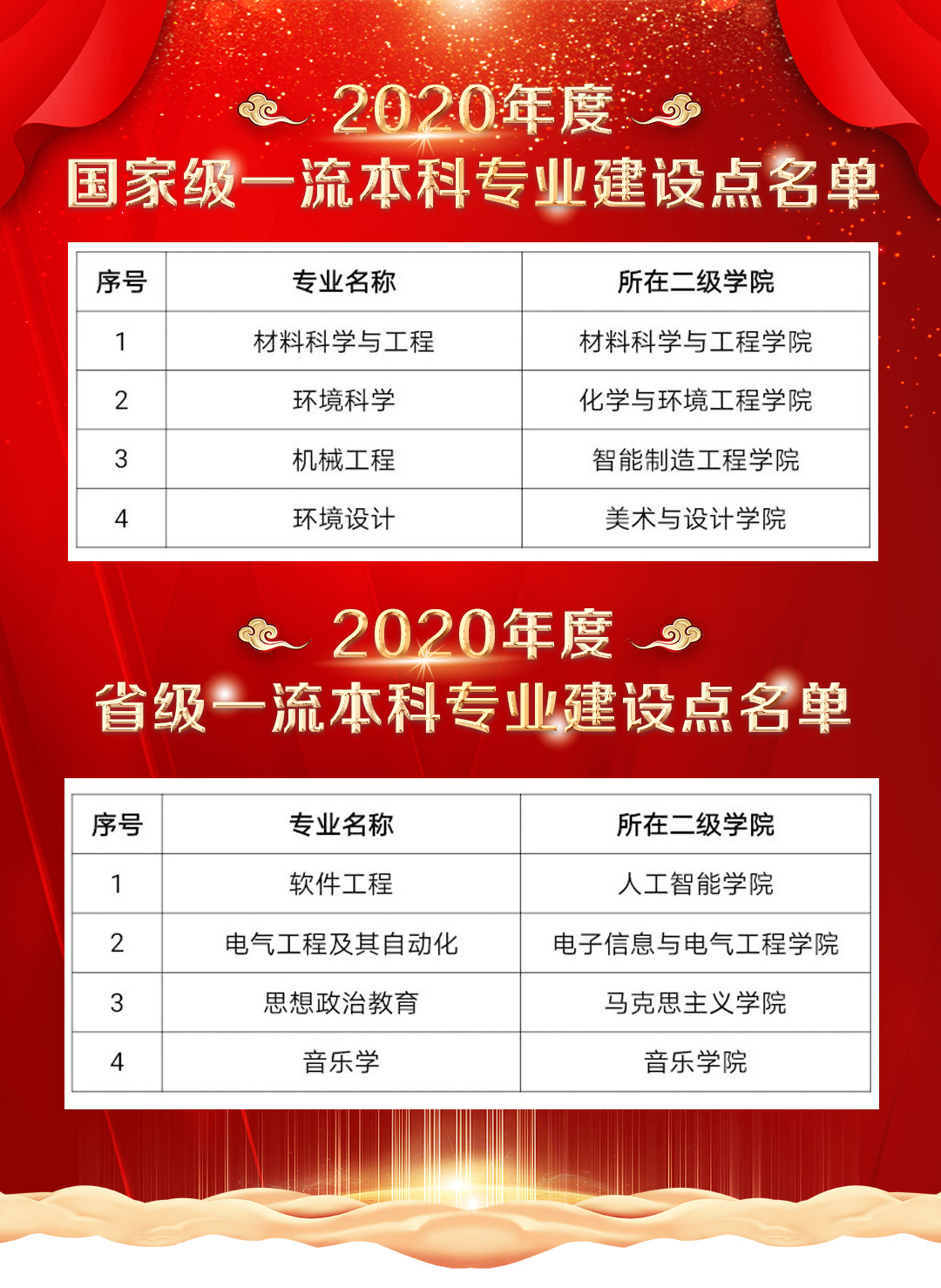 重庆文理学院一流本科专业建设点名单（国家级+市级）