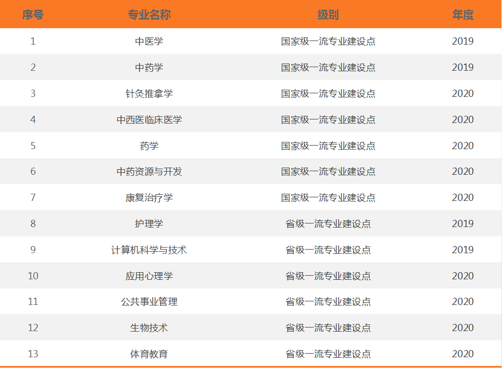 广州中医药大学一流本科专业建设点名单（国家级+省级）