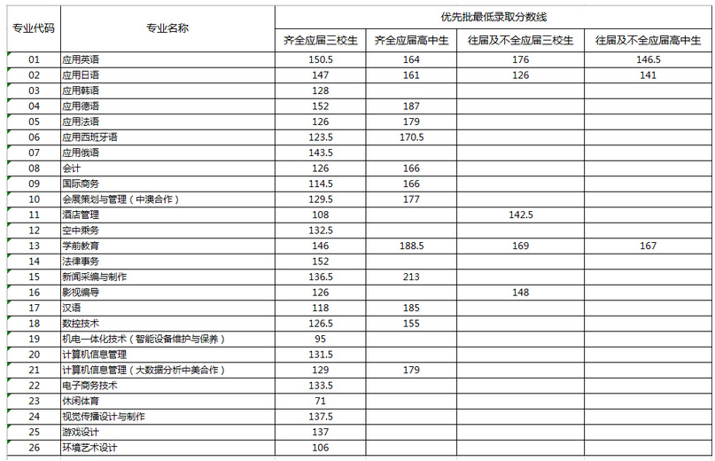 2022上海工商外国语职业学院专科自主招生录取分数线（含2020-2021历年）