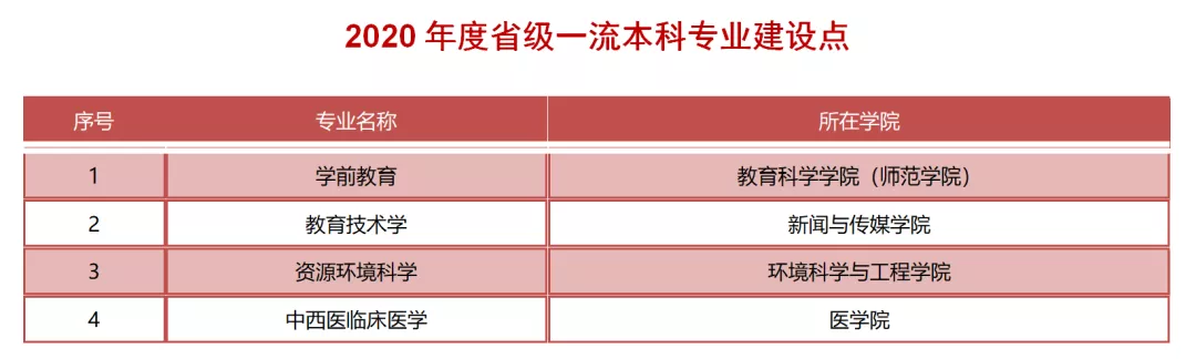 扬州大学一流本科专业建设点名单（国家级+省级）