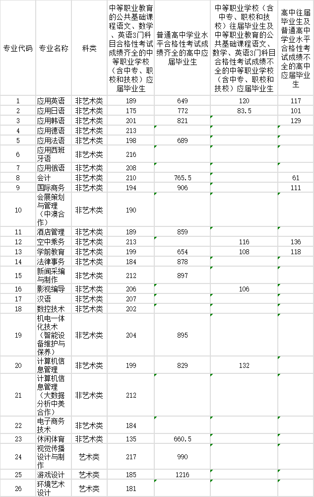 2022上海工商外国语职业学院专科自主招生录取分数线（含2020-2021历年）