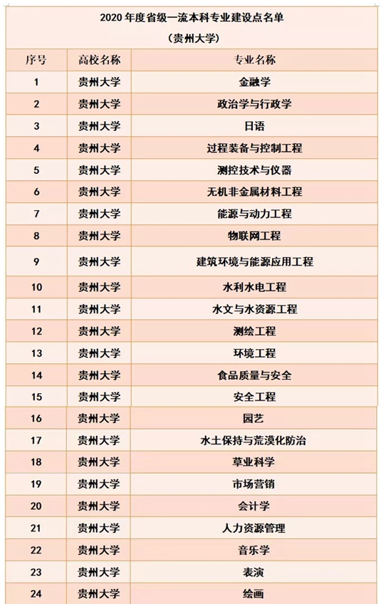 贵州大学一流本科专业建设点名单（国家级+省级）