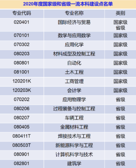 沈阳工业大学一流本科专业建设点名单（国家级+省级）