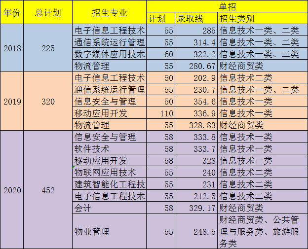 2022四川邮电职业技术学院单招录取分数线（含2020-2021历年）