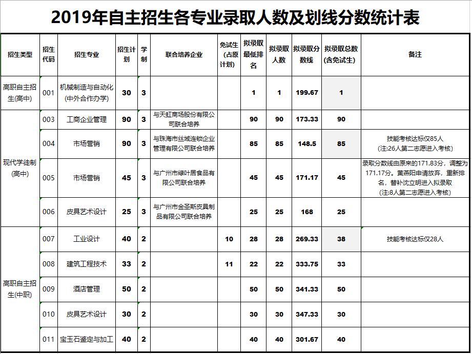 2019广州番禺职业技术学院自主招生录取分数线（含2018-2019历年）