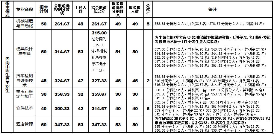 2019广州番禺职业技术学院自主招生录取分数线（含2018-2019历年）