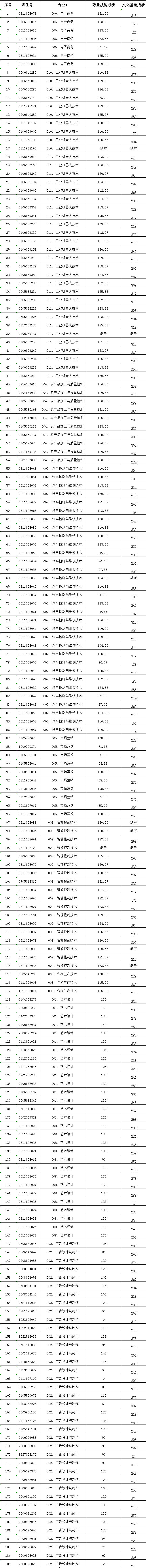 2020广东农工商职业技术学院自主招生录取分数线（含2018-2019历年）